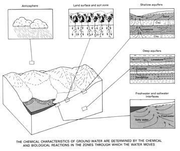 Drawing: The chemical characteristice of ground water are determined by the chemical and biological reactions in the zones through which the water moves.